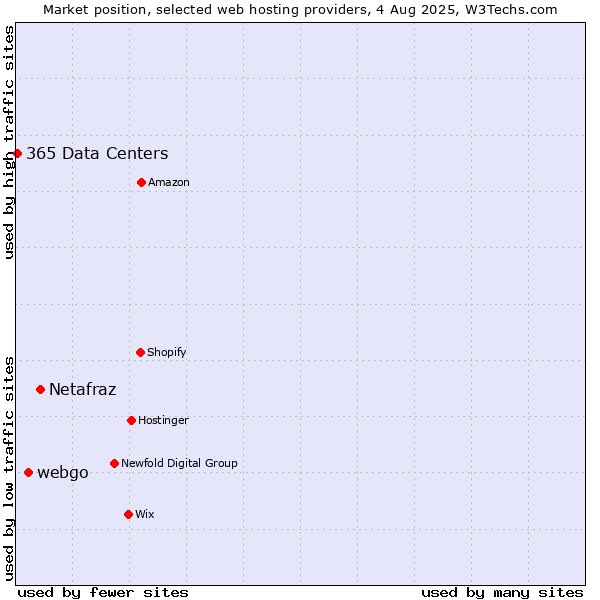 Market position of Netafraz vs. webgo vs. 365 Data Centers