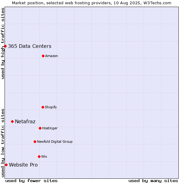 Market position of Netafraz vs. Website Pro vs. 365 Data Centers