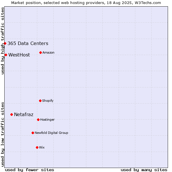 Market position of Netafraz vs. WestHost vs. 365 Data Centers