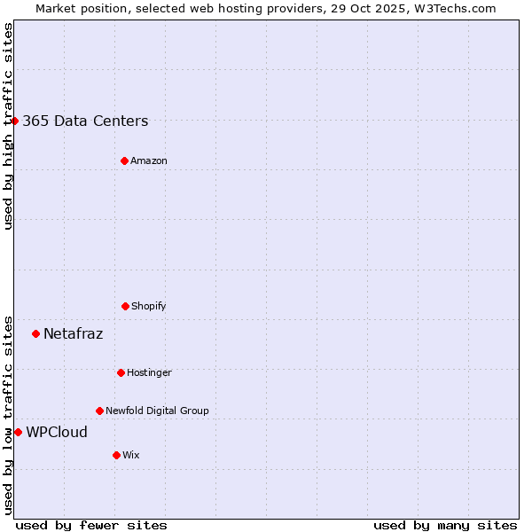 Market position of Netafraz vs. WPCloud vs. 365 Data Centers