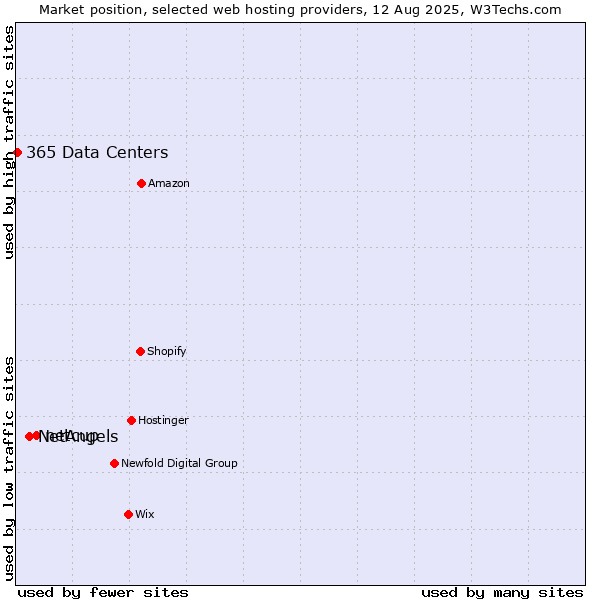 Market position of netcup vs. NetAngels vs. 365 Data Centers