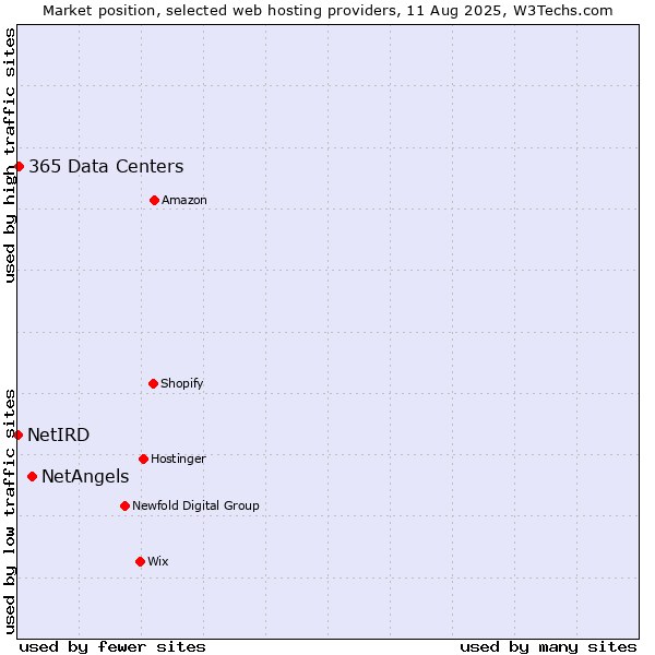 Market position of NetAngels vs. 365 Data Centers vs. NetIRD
