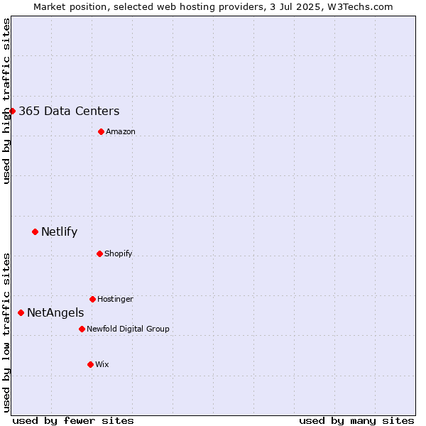 Market position of Netlify vs. NetAngels vs. 365 Data Centers