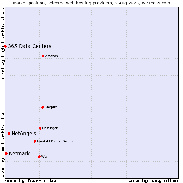 Market position of NetAngels vs. Netmark vs. 365 Data Centers