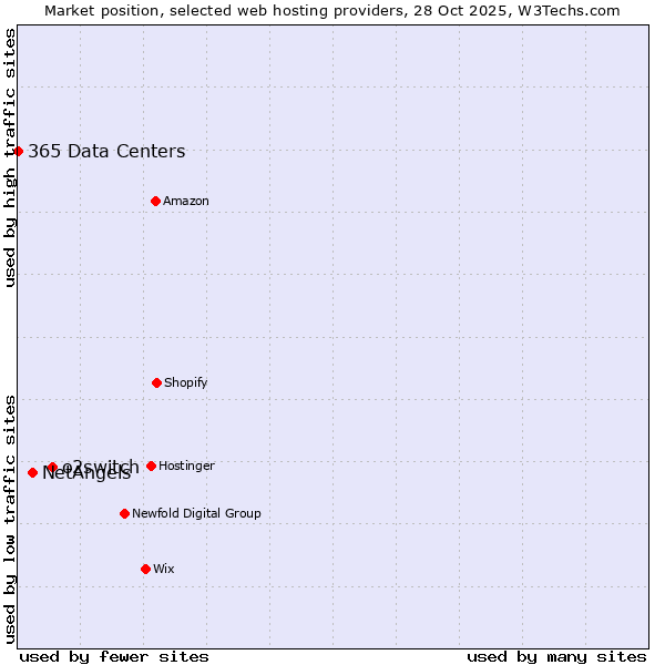 Market position of o2switch vs. NetAngels vs. 365 Data Centers
