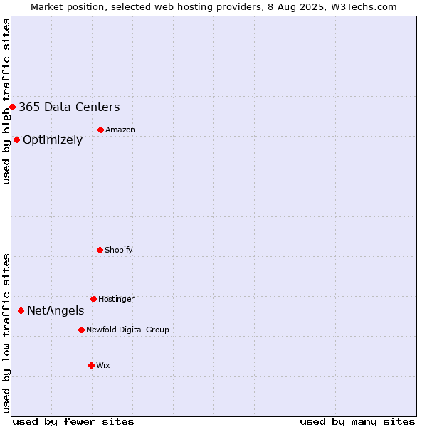 Market position of NetAngels vs. Optimizely vs. 365 Data Centers