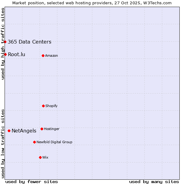 Market position of NetAngels vs. Root.lu vs. 365 Data Centers