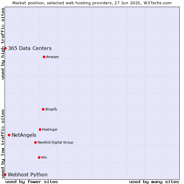Market position of NetAngels vs. 365 Data Centers vs. Webhost Python