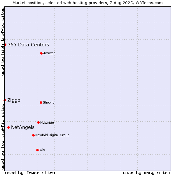 Market position of NetAngels vs. 365 Data Centers vs. Ziggo