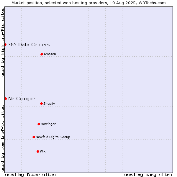 Market position of NetCologne vs. 365 Data Centers