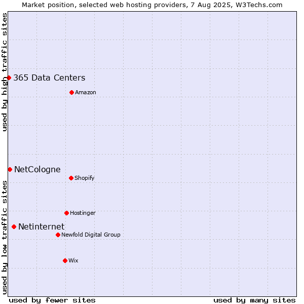 Market position of Netinternet vs. NetCologne vs. 365 Data Centers
