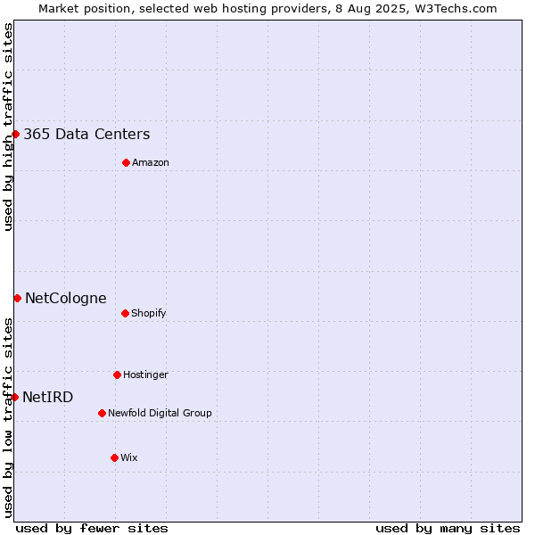 Market position of NetCologne vs. 365 Data Centers vs. NetIRD