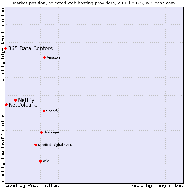 Market position of Netlify vs. NetCologne vs. 365 Data Centers