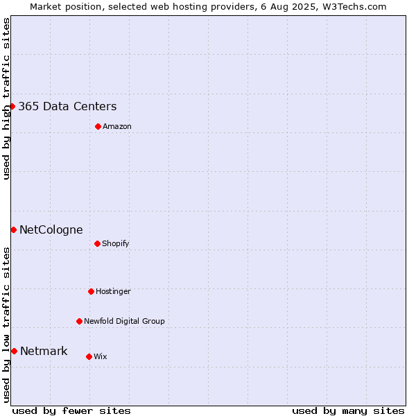 Market position of Netmark vs. NetCologne vs. 365 Data Centers