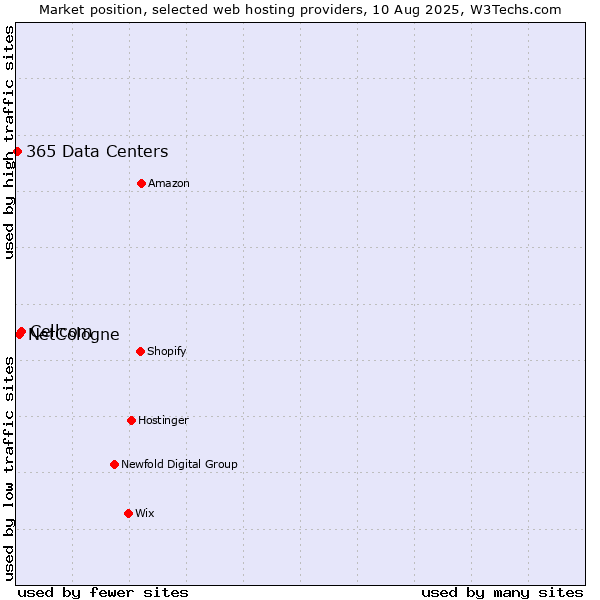 Market position of Cellcom vs. NetCologne vs. 365 Data Centers