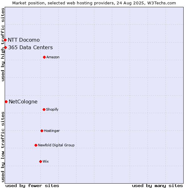Market position of NetCologne vs. 365 Data Centers vs. NTT Docomo