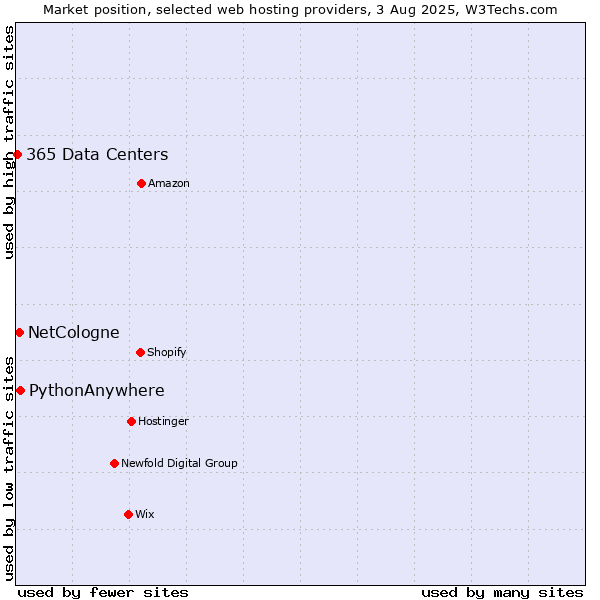 Market position of PythonAnywhere vs. NetCologne vs. 365 Data Centers