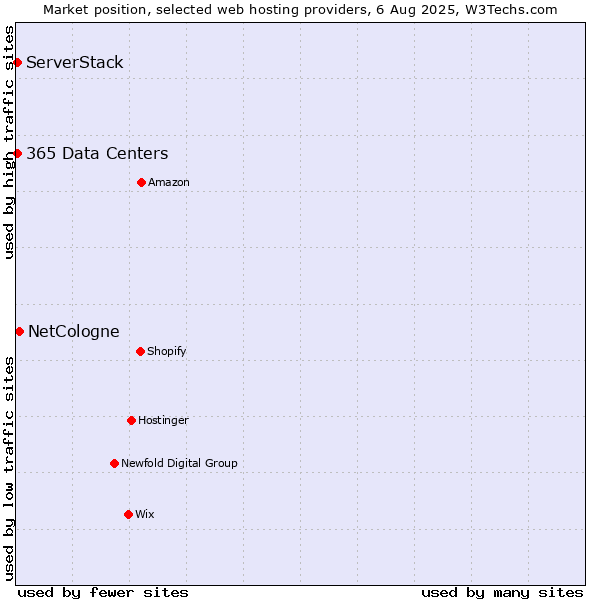 Market position of NetCologne vs. ServerStack vs. 365 Data Centers