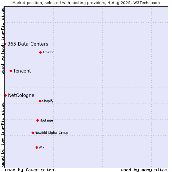Market position of Tencent vs. NetCologne vs. 365 Data Centers