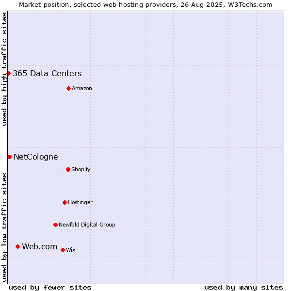 Market position of Web.com vs. NetCologne vs. 365 Data Centers
