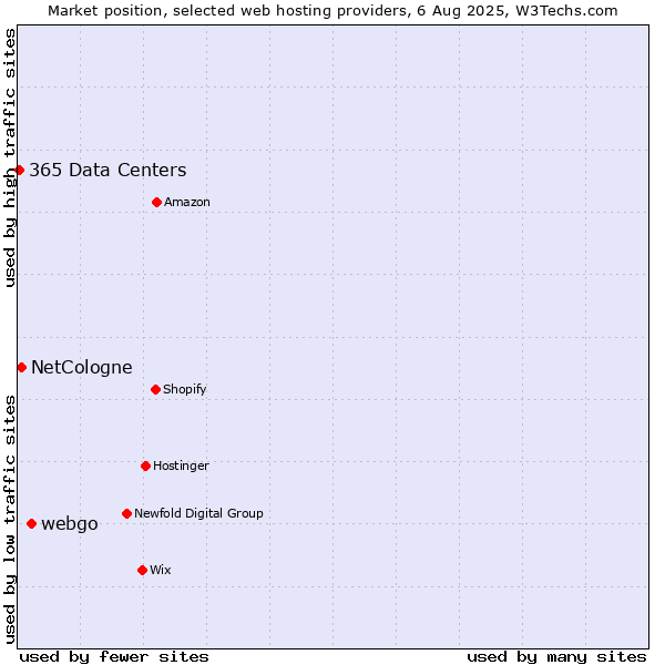 Market position of webgo vs. NetCologne vs. 365 Data Centers