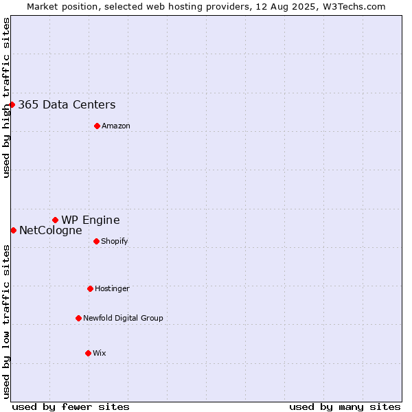 Market position of WP Engine vs. NetCologne vs. 365 Data Centers