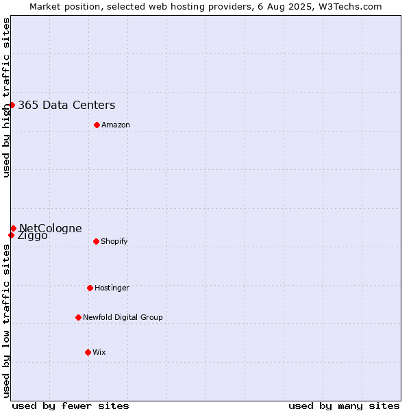 Market position of NetCologne vs. 365 Data Centers vs. Ziggo