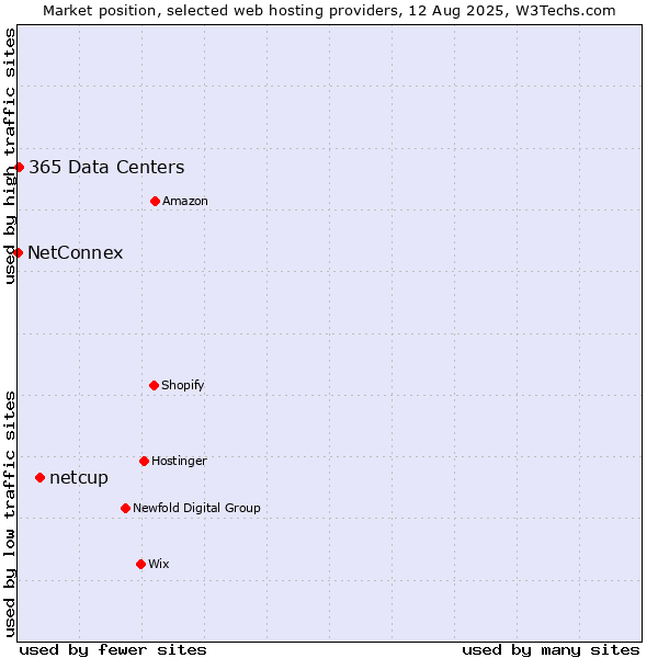 Market position of netcup vs. 365 Data Centers vs. NetConnex