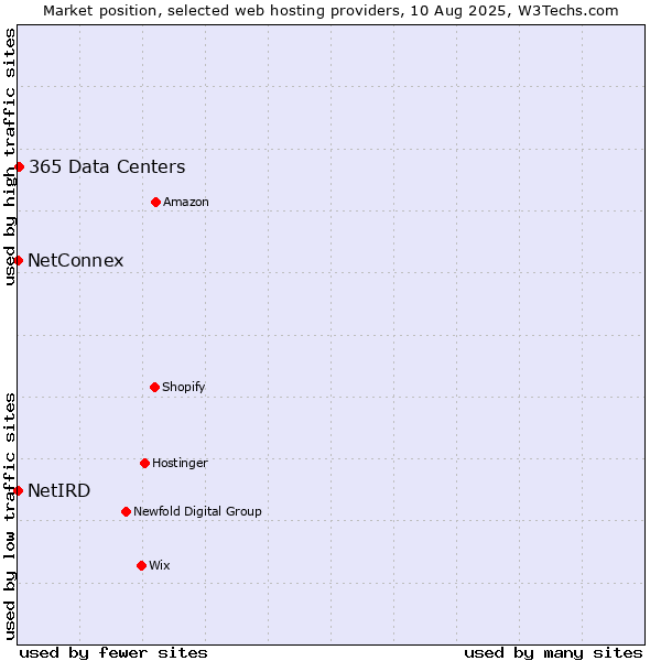 Market position of 365 Data Centers vs. NetConnex vs. NetIRD