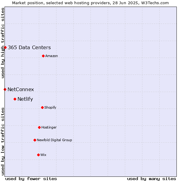 Market position of Netlify vs. 365 Data Centers vs. NetConnex