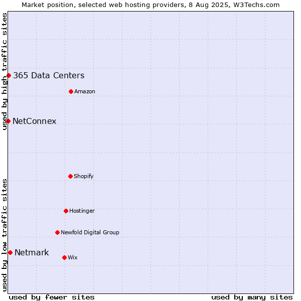 Market position of Netmark vs. 365 Data Centers vs. NetConnex