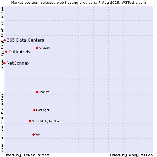 Market position of Optimizely vs. 365 Data Centers vs. NetConnex