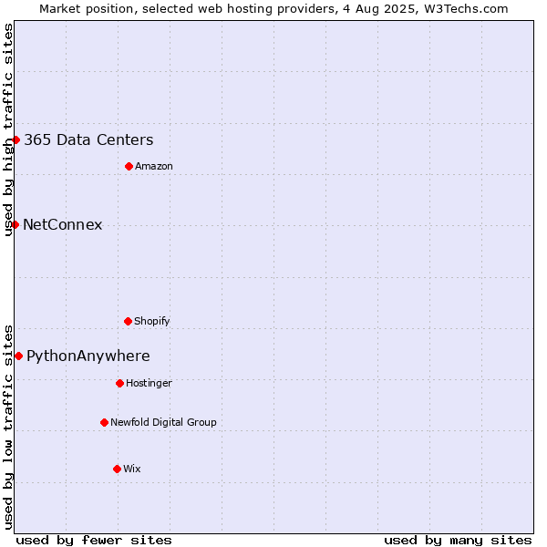 Market position of PythonAnywhere vs. 365 Data Centers vs. NetConnex