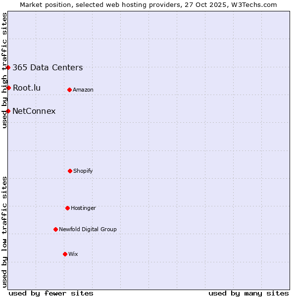 Market position of Root.lu vs. 365 Data Centers vs. NetConnex