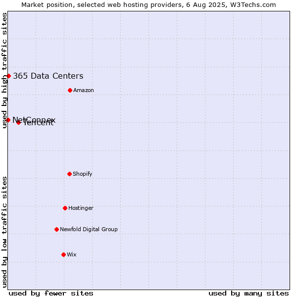 Market position of Tencent vs. 365 Data Centers vs. NetConnex