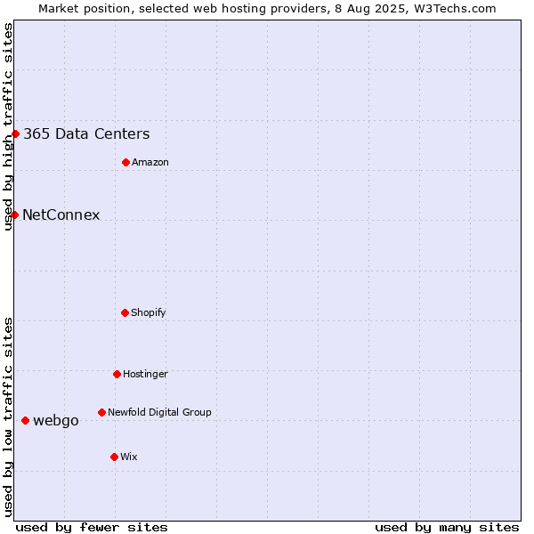 Market position of webgo vs. 365 Data Centers vs. NetConnex
