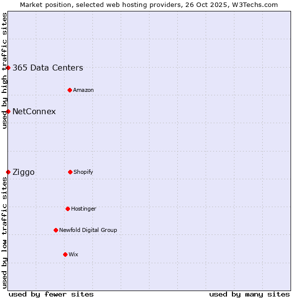 Market position of 365 Data Centers vs. Ziggo vs. NetConnex