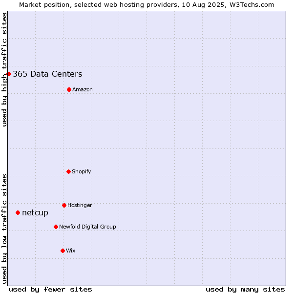 Market position of netcup vs. 365 Data Centers