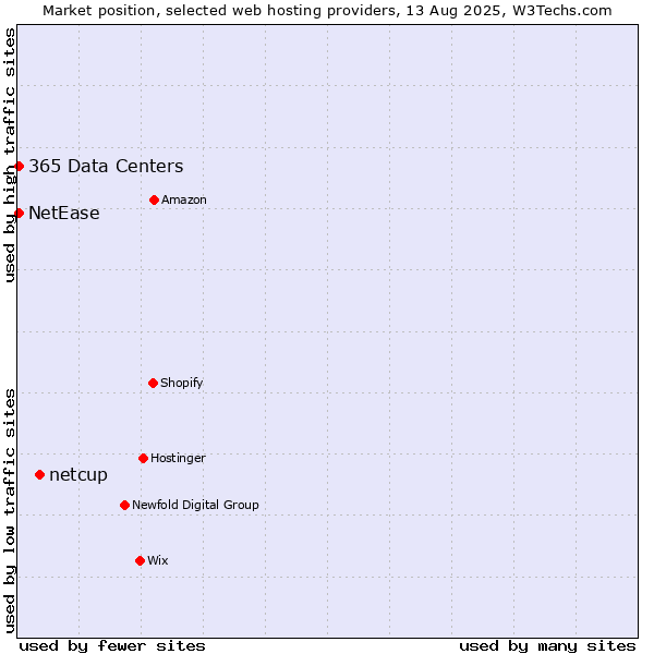 Market position of netcup vs. NetEase vs. 365 Data Centers