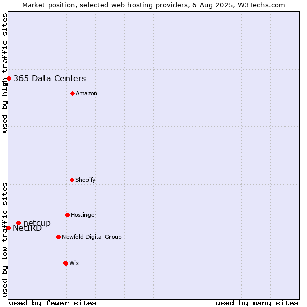 Market position of netcup vs. 365 Data Centers vs. NetIRD