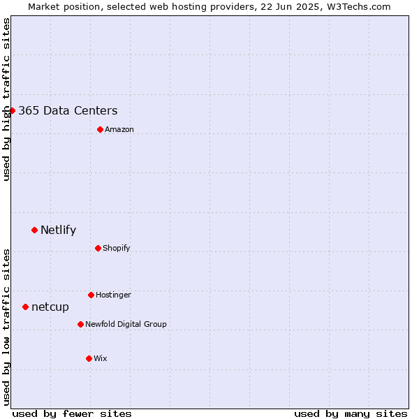 Market position of Netlify vs. netcup vs. 365 Data Centers