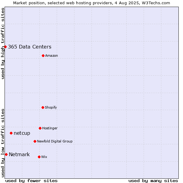 Market position of netcup vs. Netmark vs. 365 Data Centers