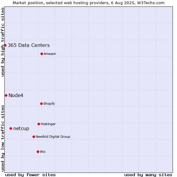 Market position of netcup vs. Node4 vs. 365 Data Centers