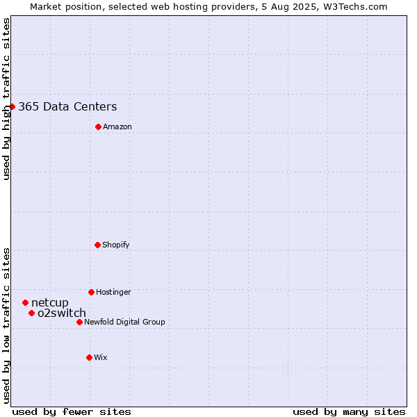 Market position of o2switch vs. netcup vs. 365 Data Centers