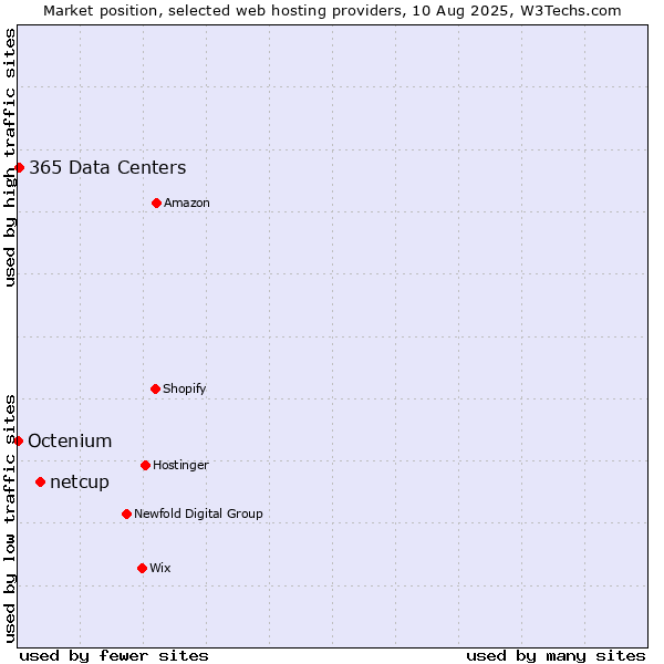 Market position of netcup vs. 365 Data Centers vs. Octenium