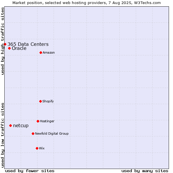 Market position of netcup vs. Oracle vs. 365 Data Centers
