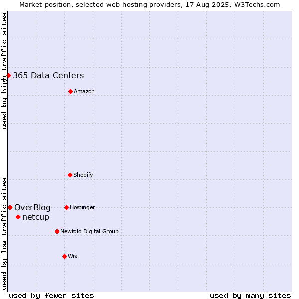 Market position of netcup vs. OverBlog vs. 365 Data Centers