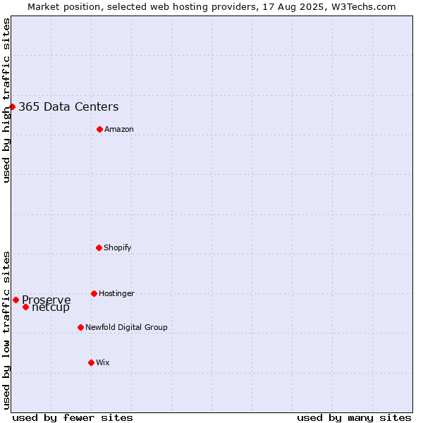 Market position of netcup vs. Proserve vs. 365 Data Centers
