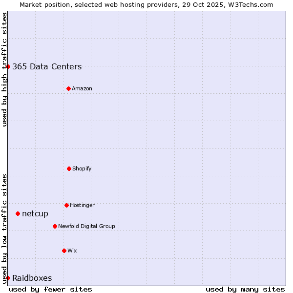 Market position of netcup vs. 365 Data Centers vs. Raidboxes