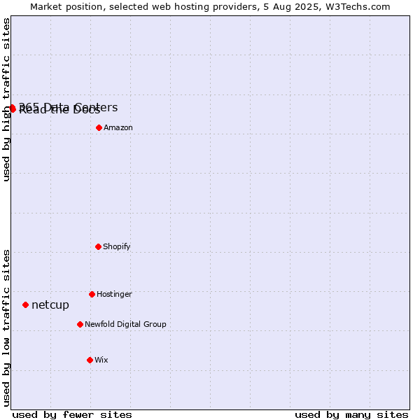 Market position of netcup vs. Read the Docs vs. 365 Data Centers